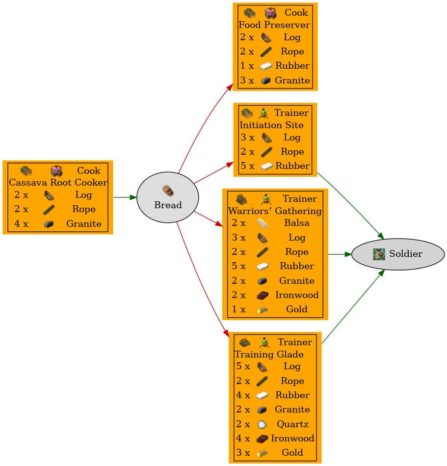 Graph for Bread