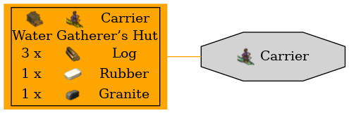 Graph for Carrier