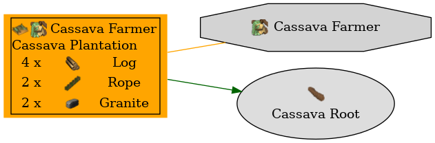 Graph for Cassava Plantation