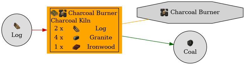 Graph for Charcoal Kiln