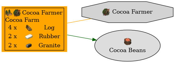 Graph for Cocoa Farm