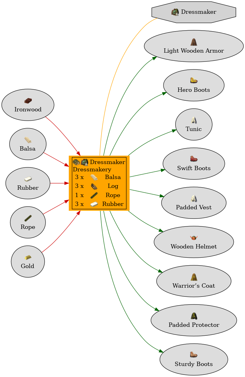 Graph for Dressmakery