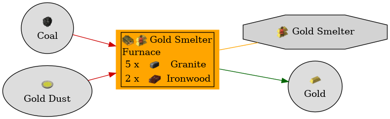 Graph for Furnace