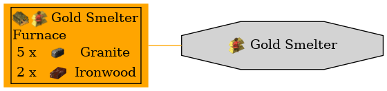 Graph for Gold Smelter