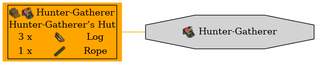 Graph for Hunter-Gatherer