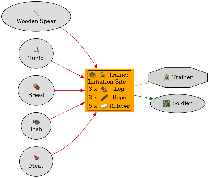 Graph for Initiation Site