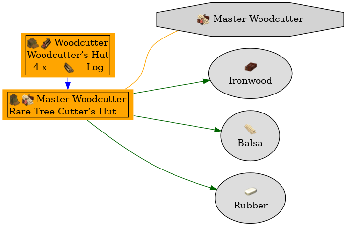 Graph for Rare Tree Cutter’s Hut