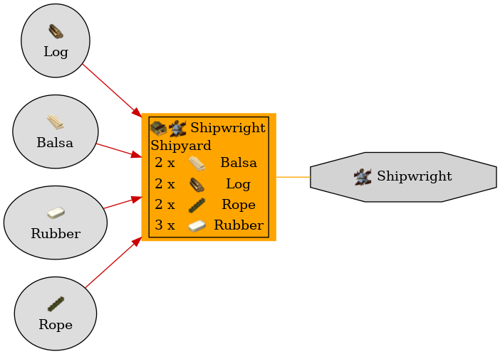 Graph for Shipyard