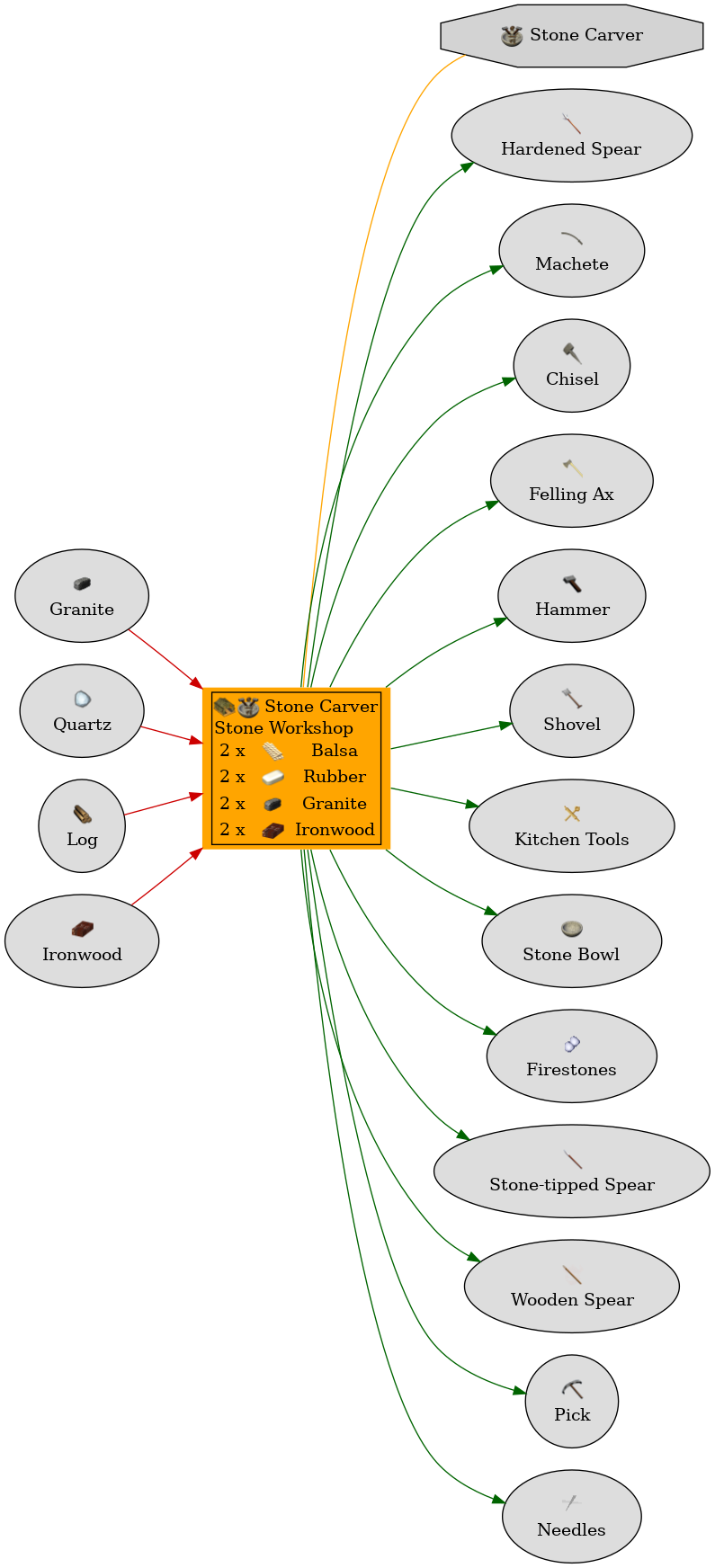 Graph for Stone Workshop