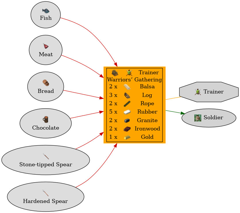 Graph for Warriors’ Gathering