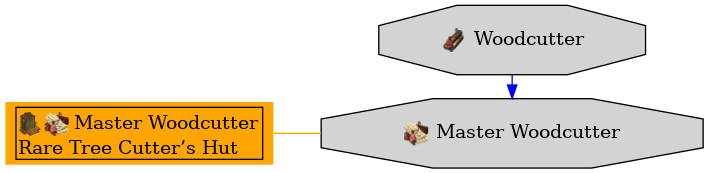 Graph for Master Woodcutter