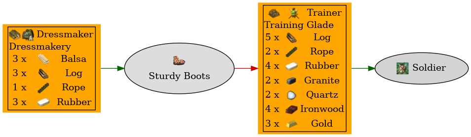 Graph for Sturdy Boots