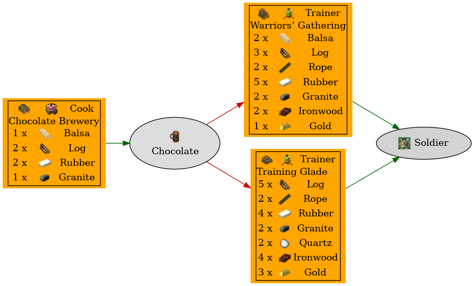 Graph for Chocolate