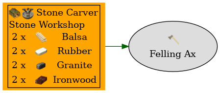 Graph for Felling Ax