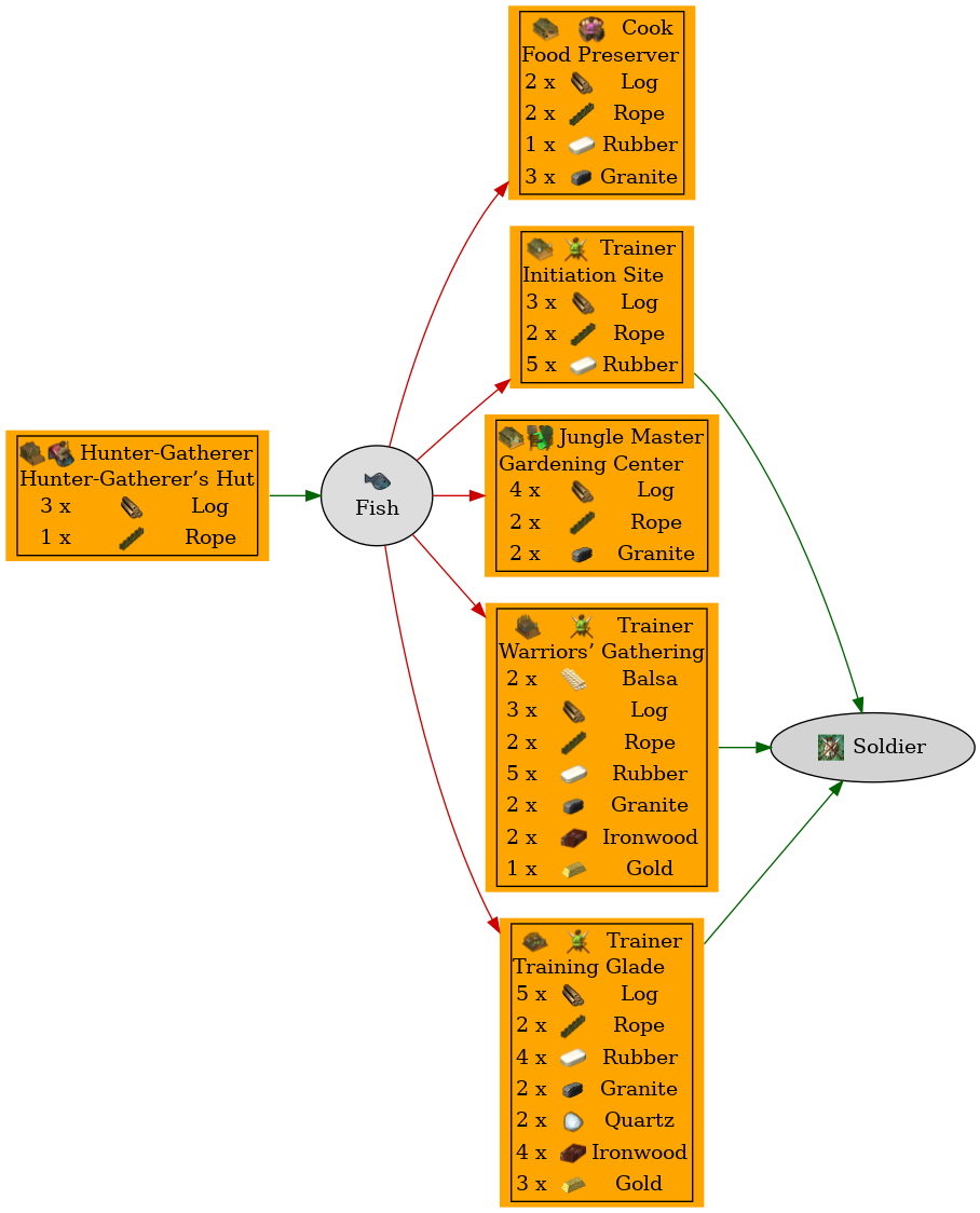 Graph for Fish