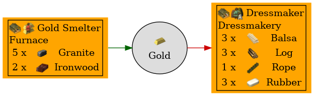 Graph for Gold