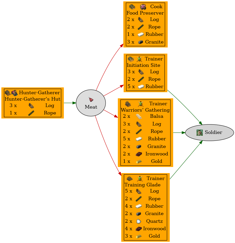 Graph for Meat