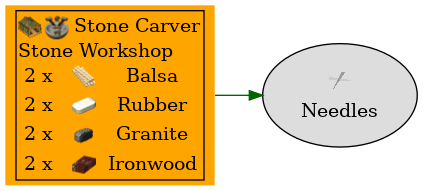 Graph for Needles