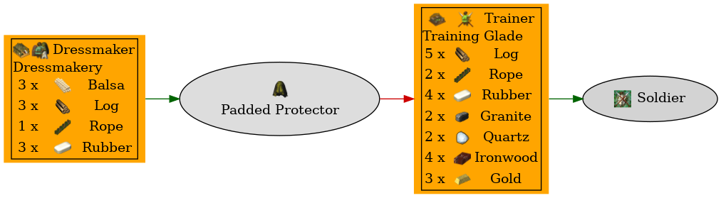 Graph for Padded Protector