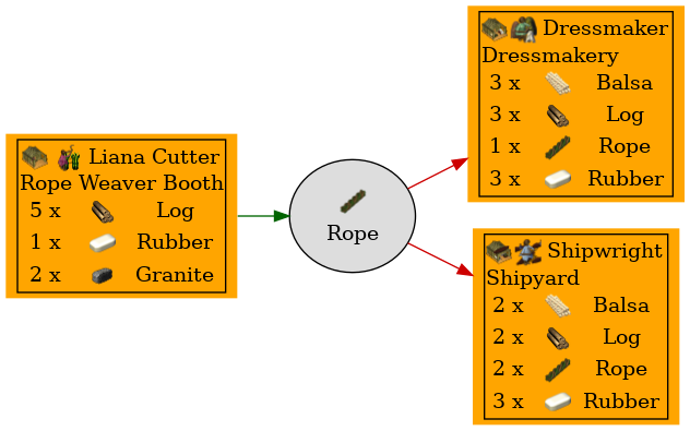 Graph for Rope