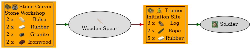 Graph for Wooden Spear