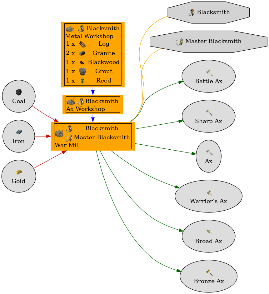 Graph for War Mill