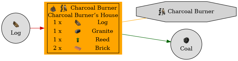 Graph for Charcoal Burner’s House