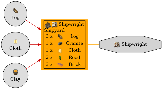 Graph for Shipyard