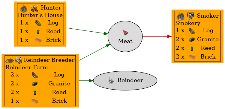 Graph for Meat